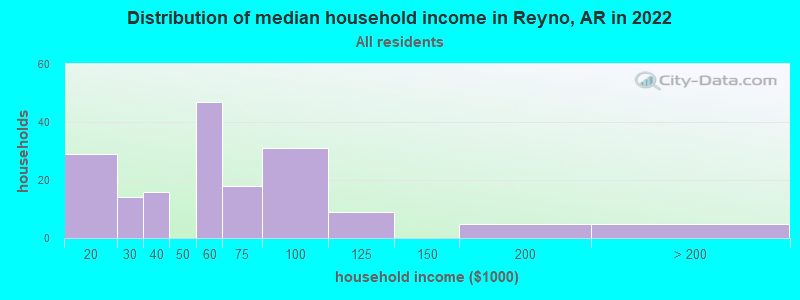 Distribution of median household income in Reyno, AR in 2022