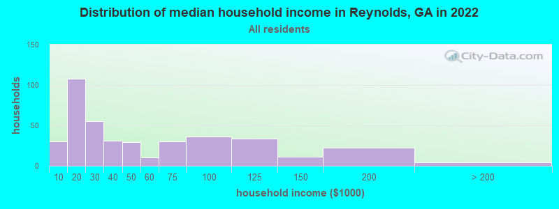 Distribution of median household income in Reynolds, GA in 2022