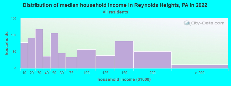 Distribution of median household income in Reynolds Heights, PA in 2022