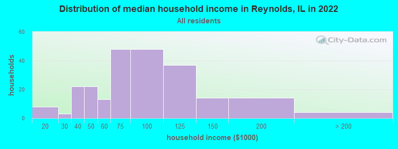 Distribution of median household income in Reynolds, IL in 2022