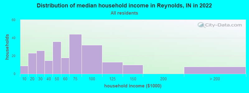 Distribution of median household income in Reynolds, IN in 2022
