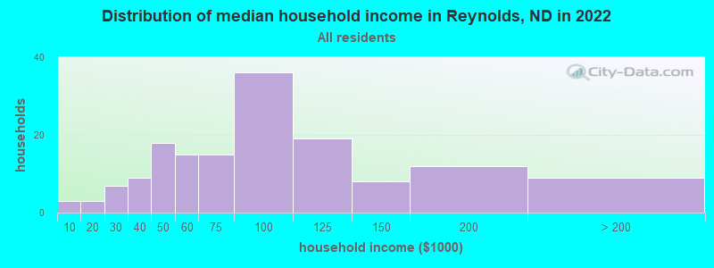 Distribution of median household income in Reynolds, ND in 2022