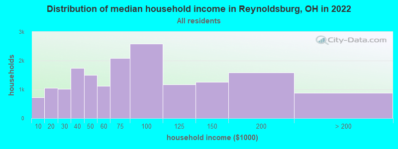 Distribution of median household income in Reynoldsburg, OH in 2021