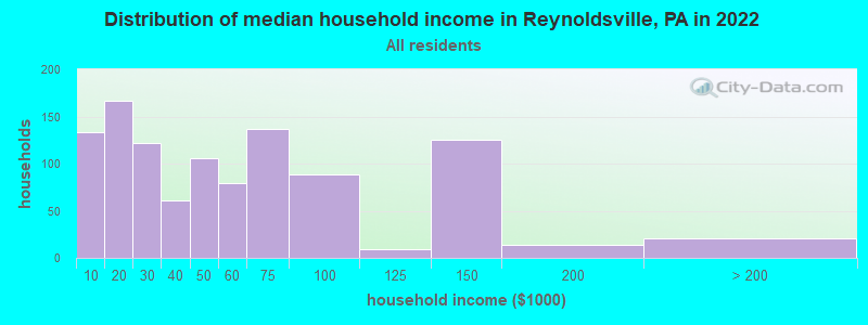 Distribution of median household income in Reynoldsville, PA in 2019