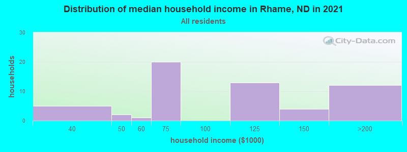 Distribution of median household income in Rhame, ND in 2022