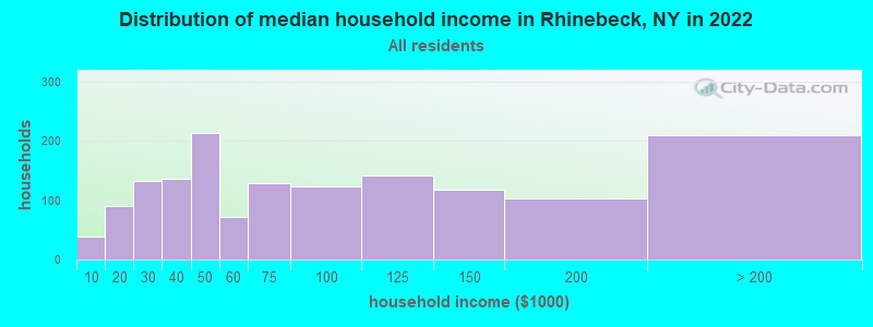 Distribution of median household income in Rhinebeck, NY in 2022
