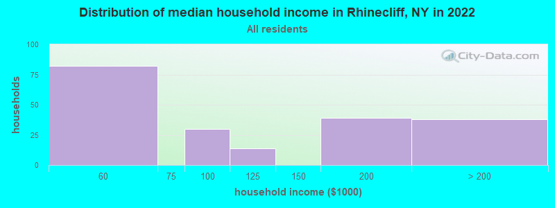 Distribution of median household income in Rhinecliff, NY in 2022