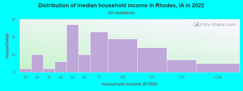 Distribution of median household income in Rhodes, IA in 2022