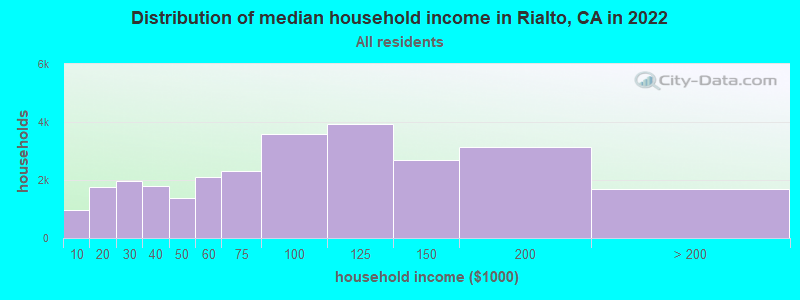 Distribution of median household income in Rialto, CA in 2019