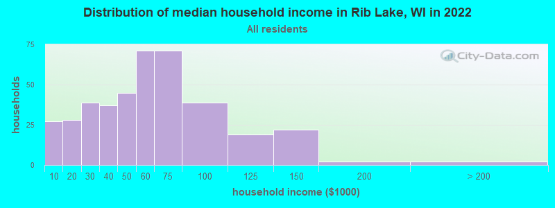 Distribution of median household income in Rib Lake, WI in 2022