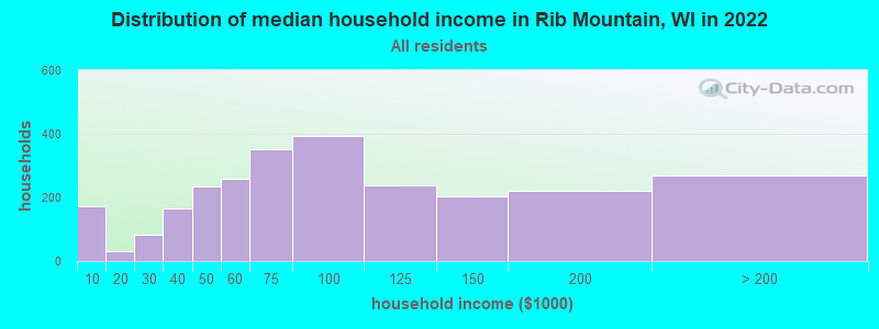 Distribution of median household income in Rib Mountain, WI in 2022