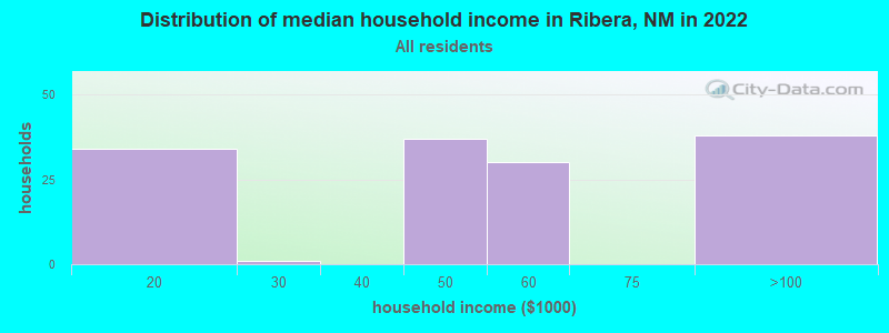 Distribution of median household income in Ribera, NM in 2022