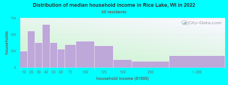 Distribution of median household income in Rice Lake, WI in 2019