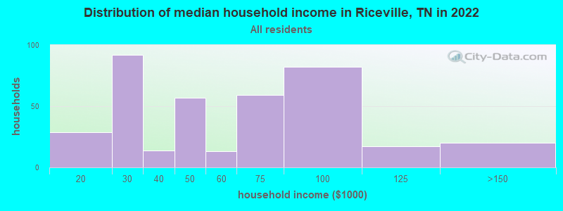 Distribution of median household income in Riceville, TN in 2022