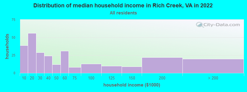 Distribution of median household income in Rich Creek, VA in 2022