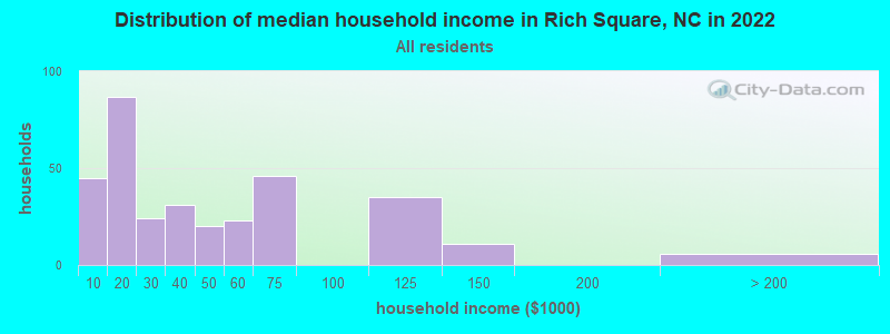 Distribution of median household income in Rich Square, NC in 2021