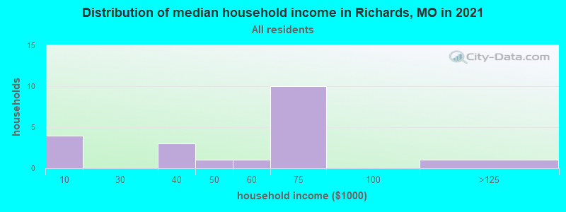 Distribution of median household income in Richards, MO in 2022