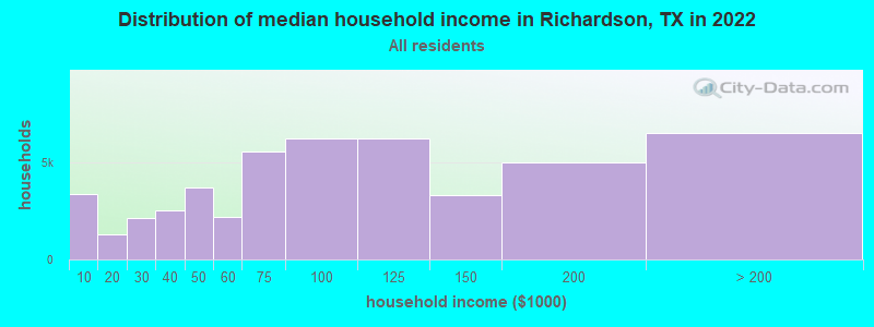 Distribution of median household income in Richardson, TX in 2019
