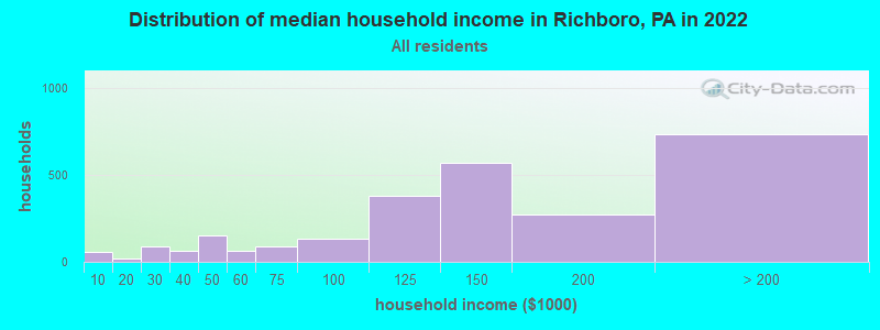 Distribution of median household income in Richboro, PA in 2019