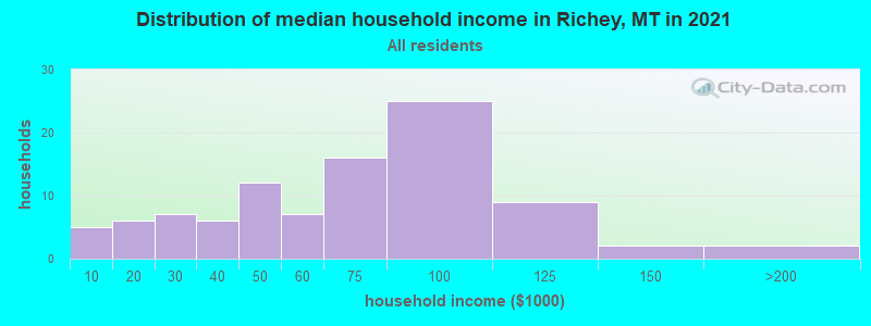 Distribution of median household income in Richey, MT in 2022