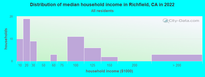 Distribution of median household income in Richfield, CA in 2022