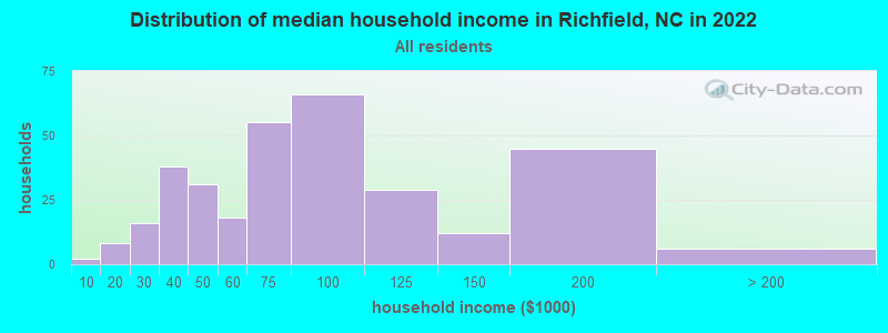 Distribution of median household income in Richfield, NC in 2022