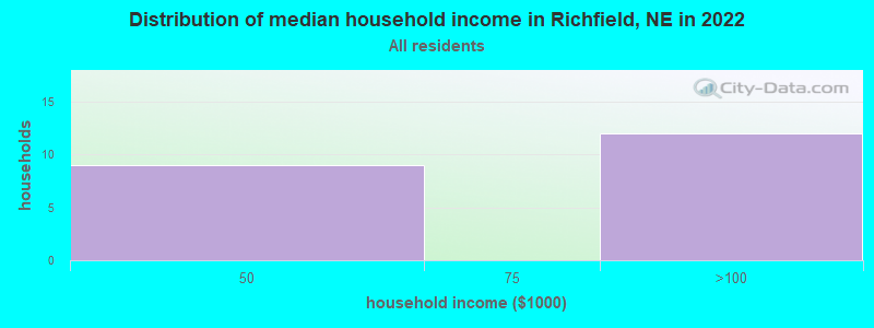 Distribution of median household income in Richfield, NE in 2022