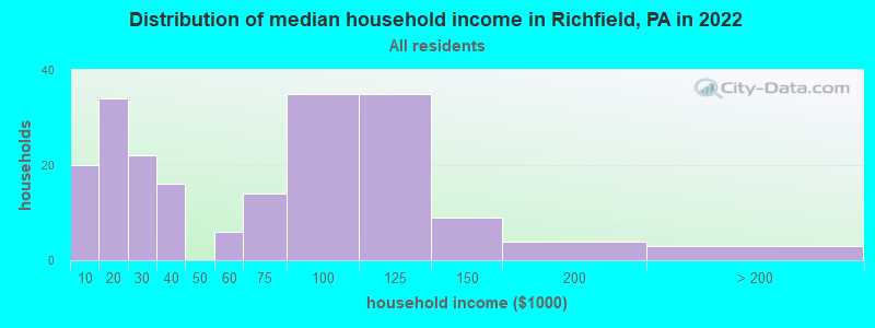 Distribution of median household income in Richfield, PA in 2022