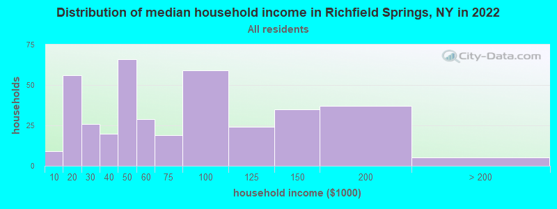 Distribution of median household income in Richfield Springs, NY in 2022