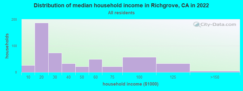 Distribution of median household income in Richgrove, CA in 2019