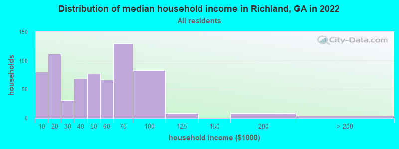 Distribution of median household income in Richland, GA in 2022