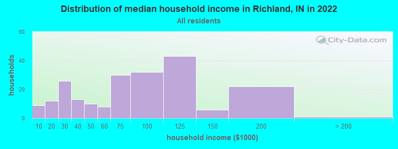 Distribution of median household income in Richland, IN in 2022