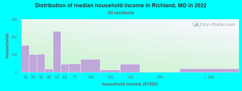 Distribution of median household income in Richland, MO in 2019