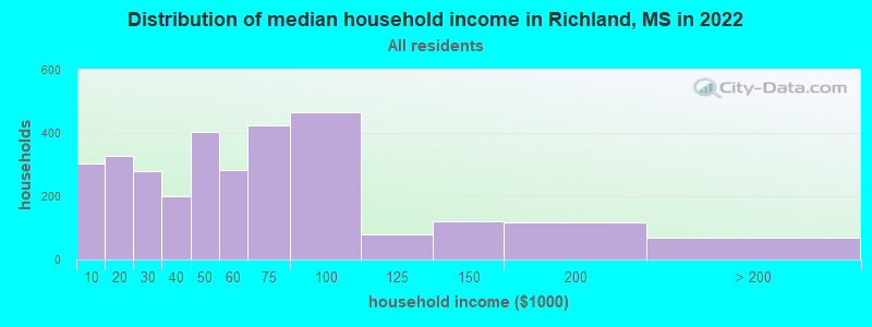 Distribution of median household income in Richland, MS in 2022