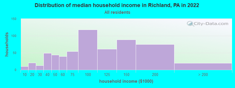 Distribution of median household income in Richland, PA in 2022