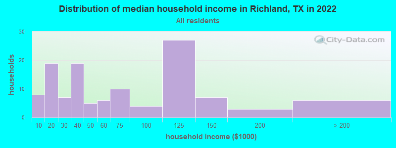 Distribution of median household income in Richland, TX in 2022