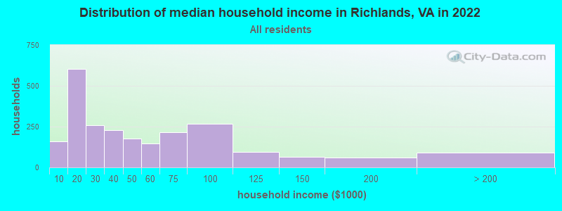 Distribution of median household income in Richlands, VA in 2022
