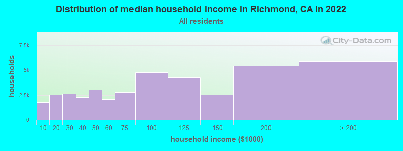 Distribution of median household income in Richmond, CA in 2019