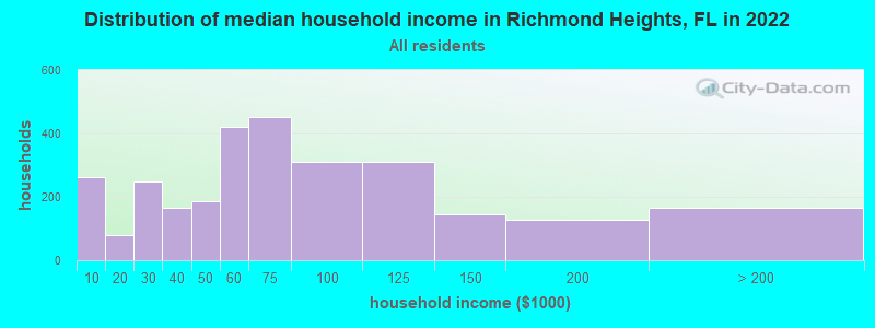 Distribution of median household income in Richmond Heights, FL in 2019