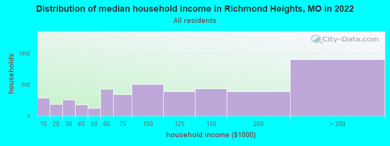 Distribution of median household income in Richmond Heights, MO in 2021