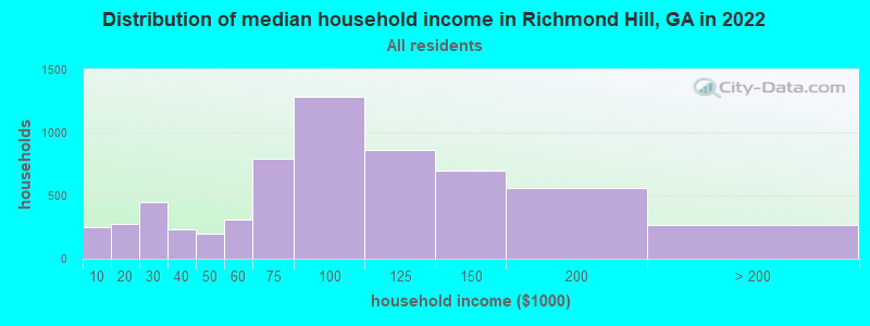 Distribution of median household income in Richmond Hill, GA in 2019