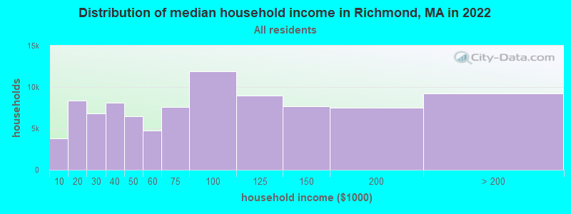 Distribution of median household income in Richmond, MA in 2022