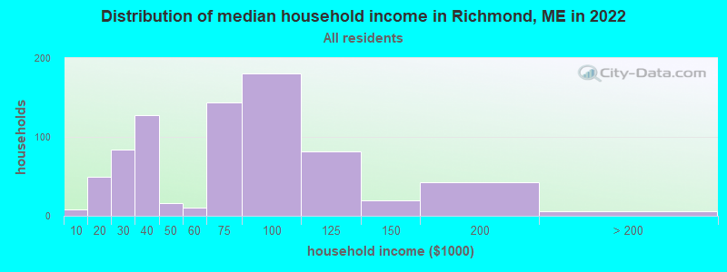 Distribution of median household income in Richmond, ME in 2022
