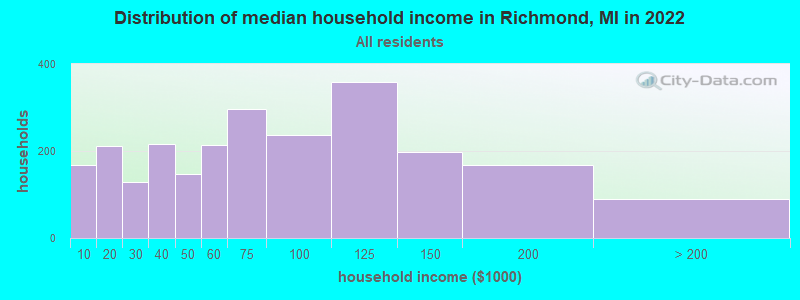 Distribution of median household income in Richmond, MI in 2019