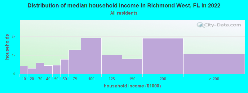 Distribution of median household income in Richmond West, FL in 2021