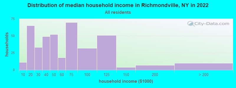 Distribution of median household income in Richmondville, NY in 2022