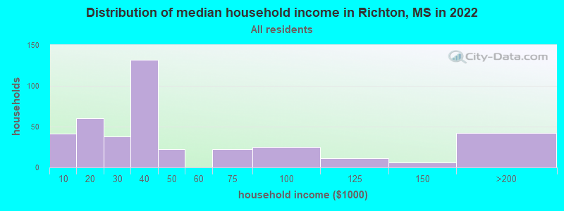 Distribution of median household income in Richton, MS in 2022