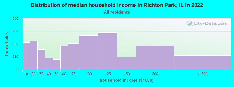 Distribution of median household income in Richton Park, IL in 2019
