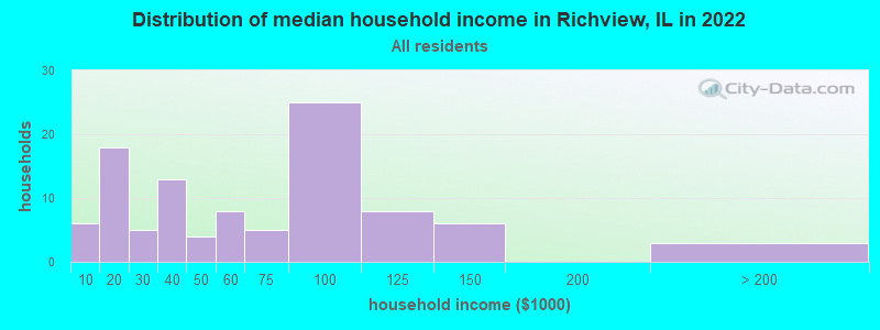Distribution of median household income in Richview, IL in 2022