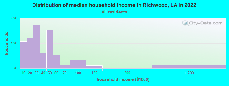 Distribution of median household income in Richwood, LA in 2022